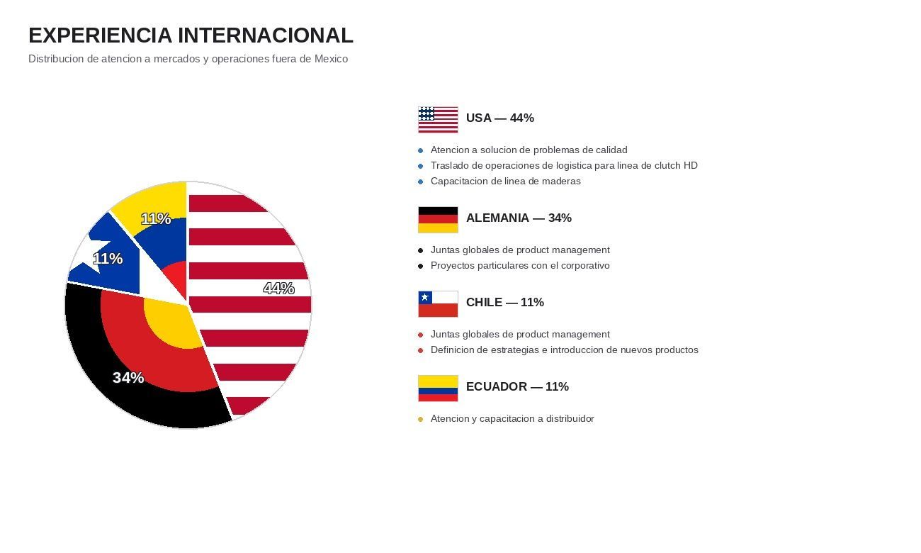 Distribución de experiencia internacional por país