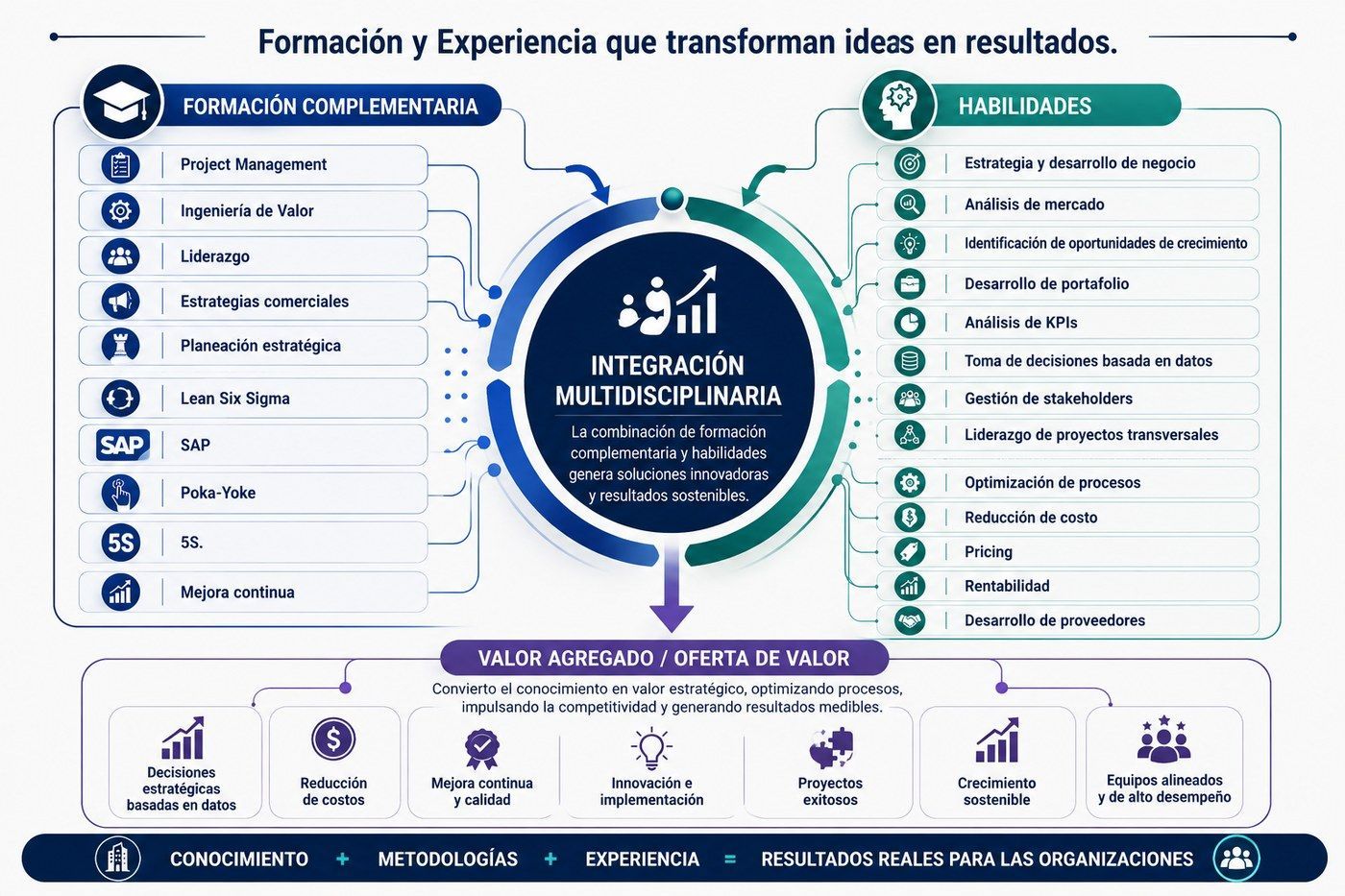 Matriz de formación complementaria y habilidades en Lean Six Sigma, mejora continua, desarrollo de negocio y planeación estratégica