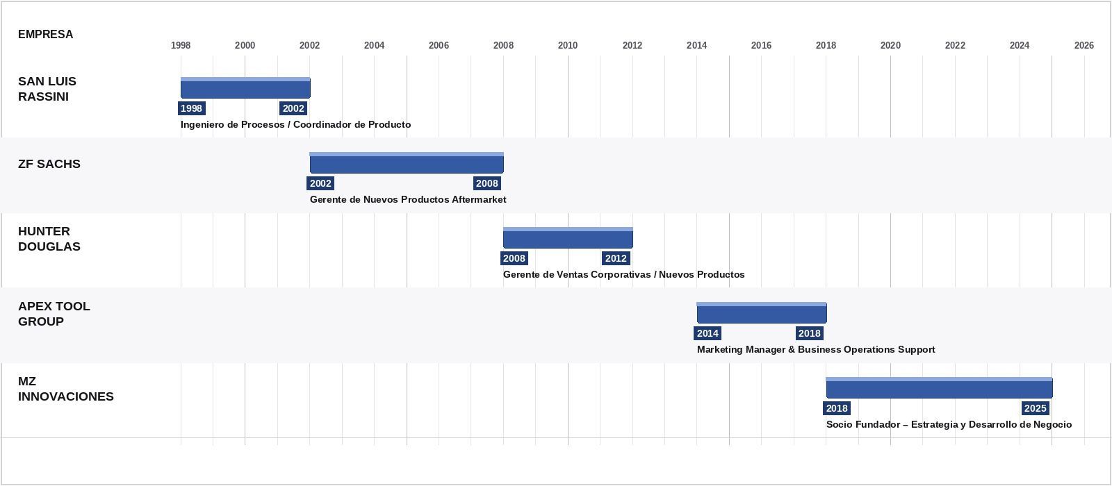 Línea de tiempo de trayectoria profesional en ingeniería industrial y desarrollo de negocio por empresa, 1998-2025